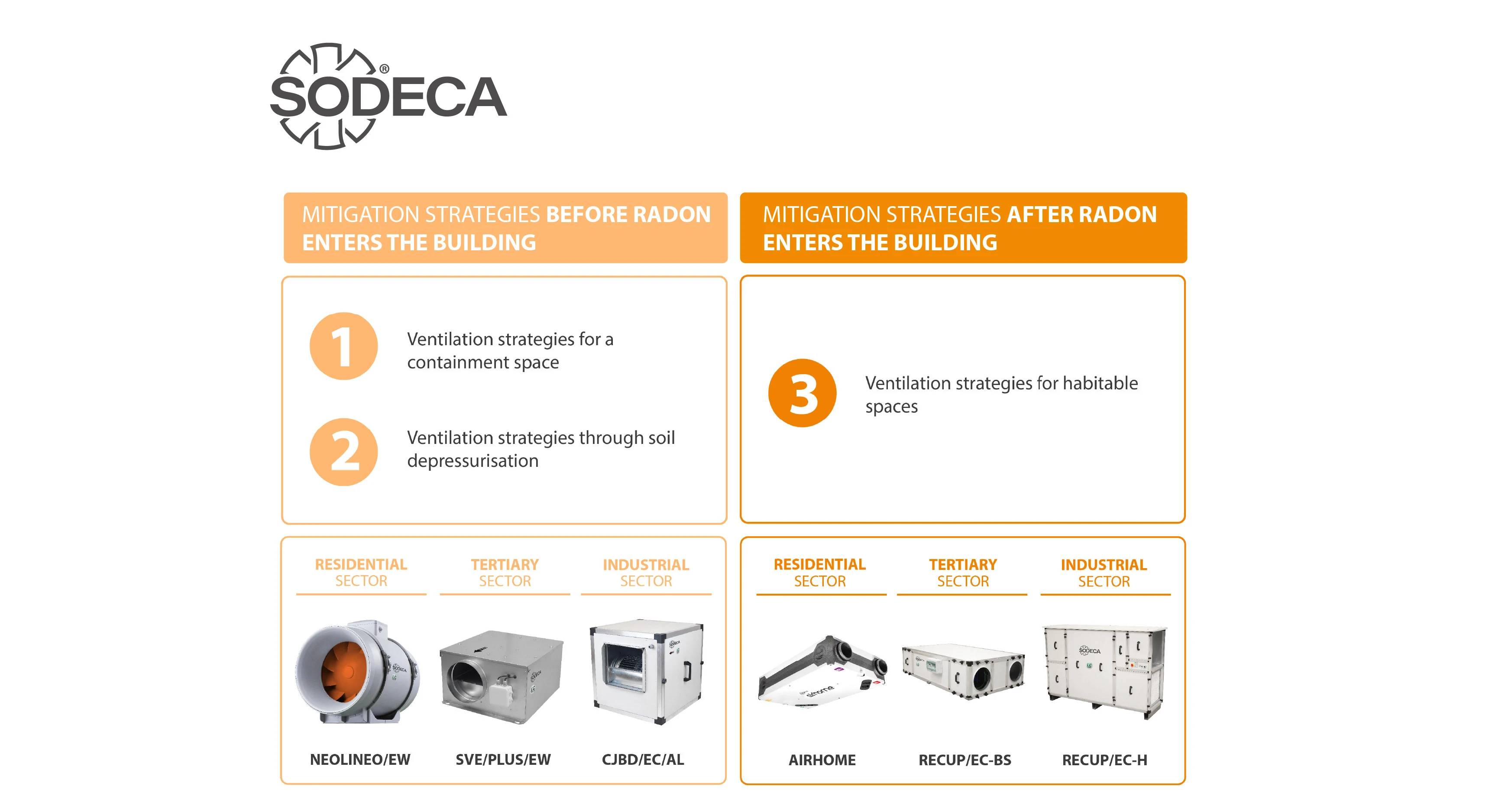 Ventilation solutions to reduce radon levels in indoor spaces
